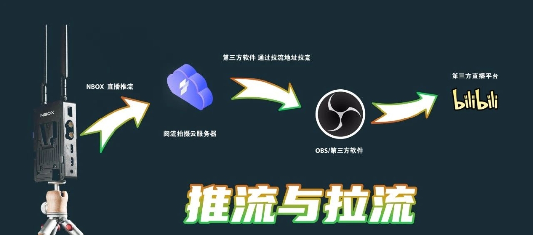 直接测试，m3u8,follow up